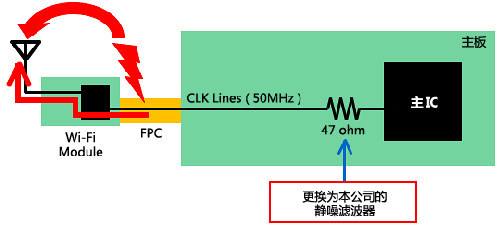 如何減少Wi－Fi搭載設備內的噪聲問題？