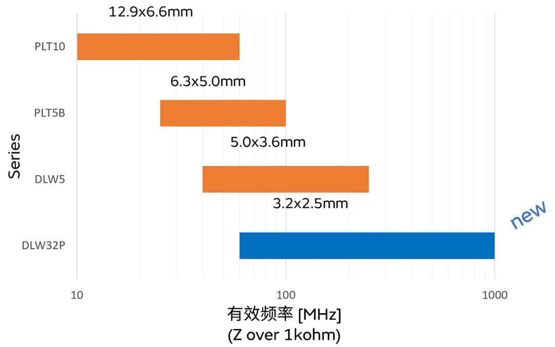 針對車載應用的高頻噪聲，來試試村田這款共模扼流線圈
