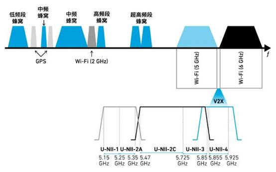 如何解決汽車V2X與多無線技術頻譜管理的共存挑戰！
