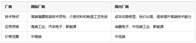 如何根據不同應用場景更精準地選擇薄膜電容？