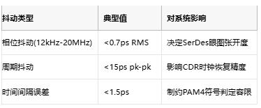 攻克28G PAM4抖動難題！差分輸出VCXO如何重塑光通信時鐘架構