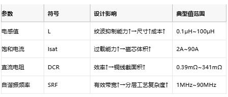 功率電感器核心技術解析：原理、選型策略與全球品牌競爭力圖譜