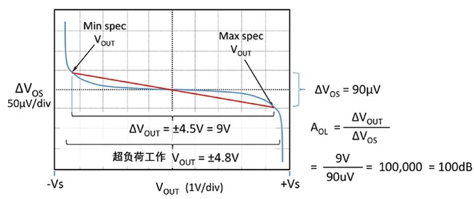 如何正確理解運算放大器輸入失調電壓？