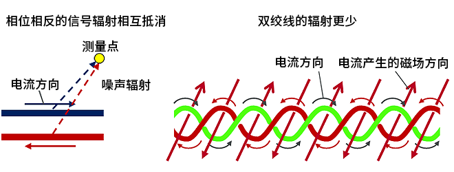 智能汽車CAN FD總線需要什么樣的降噪對策？