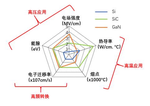 什么是寬禁帶半導體？