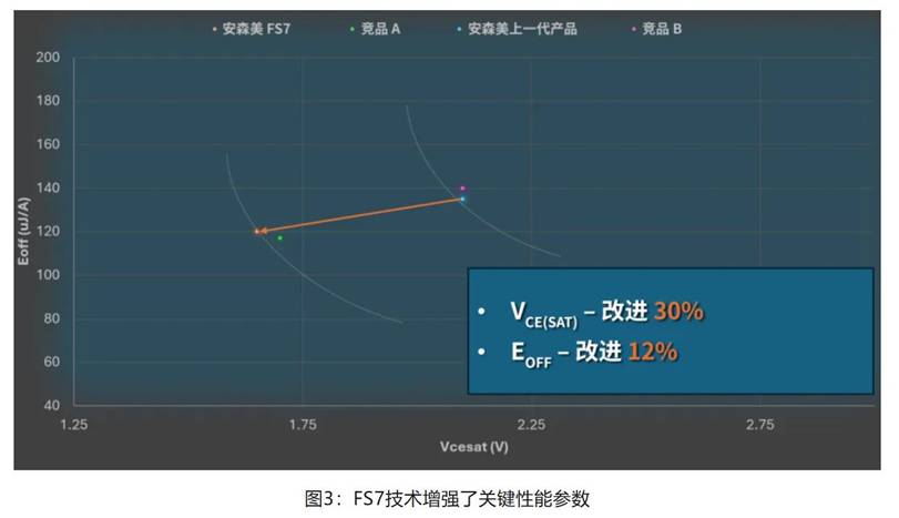 在逆變器應用中提供更高能效，這款IGBT模塊了解一下