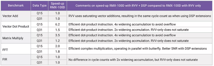 利用定制DSP指令增強RISC－V RVV，推動嵌入式應用發展