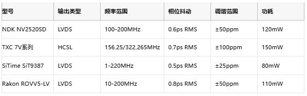 攻克28G PAM4抖動難題！差分輸出VCXO如何重塑光通信時鐘架構