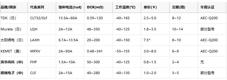功率電感器核心技術解析：原理、選型策略與全球品牌競爭力圖譜