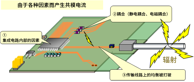 智能汽車CAN FD總線需要什么樣的降噪對策？