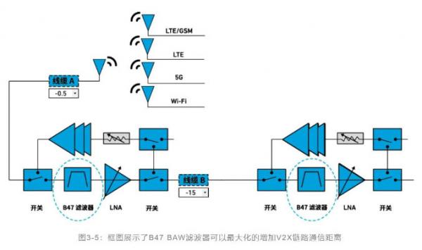 如何解決汽車V2X與多無線技術頻譜管理的共存挑戰！
