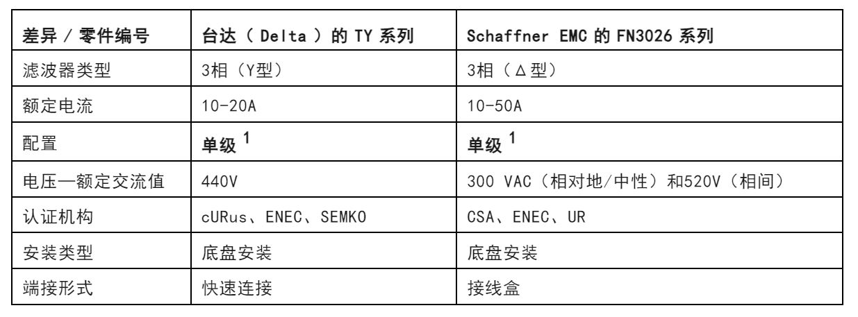注意！這兩種三相電源濾波器的選擇有竅門！