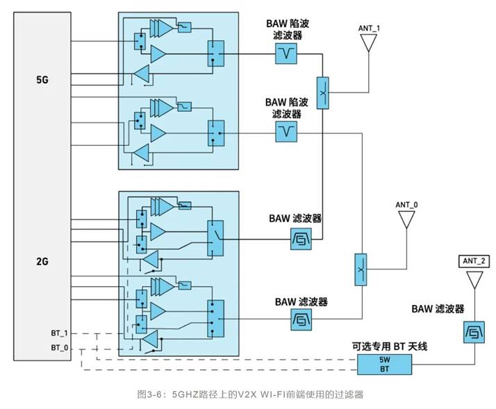 如何解決汽車V2X與多無線技術頻譜管理的共存挑戰！