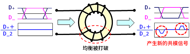 智能汽車CAN FD總線需要什么樣的降噪對策？