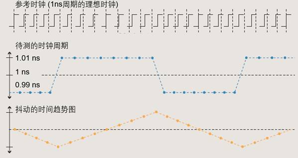 【做信號鏈，你需要了解的高速信號知識（二）】高速的挑戰 – 抖動和眼圖