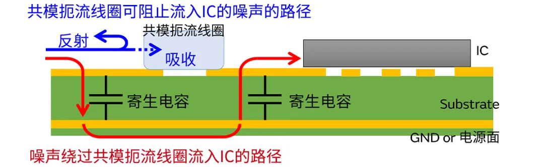 針對車載應用的高頻噪聲，來試試村田這款共模扼流線圈