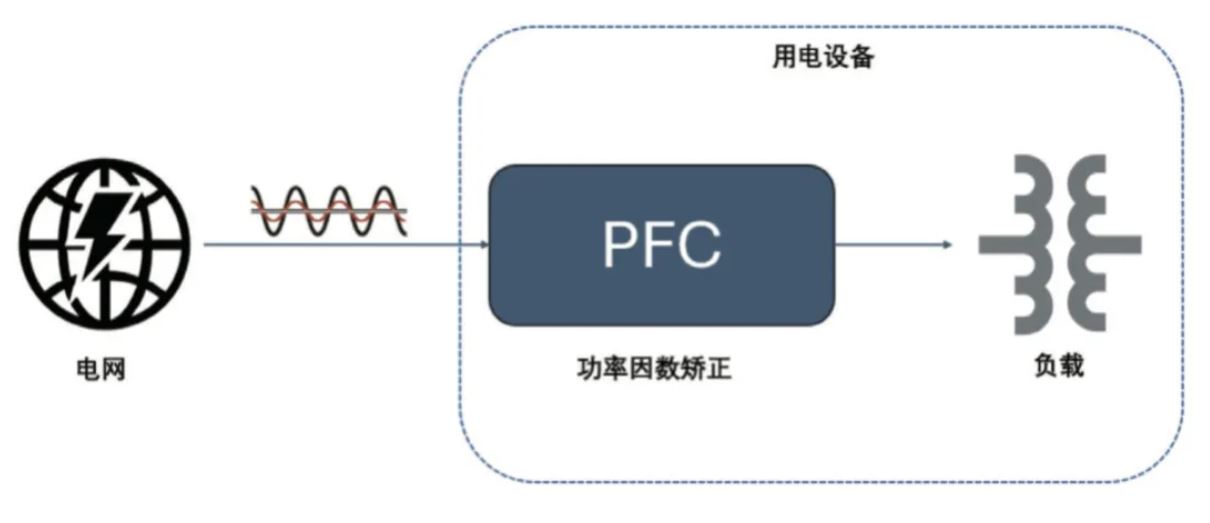  圖 8：PFC 電路在功率回路的位置  2. PFC  2.1 PFC 在家電中的應用介紹  PFC（功率因數校正）電路在現代家電中起著至關重要的作用，尤其是在電源設計方面。隨著對能效和環保要求的提高，家電產品越來越關注功率因數的優化，以減少電力損耗和提高電能使用效率。  功率因數是表征電氣設備能效的一個重要指標，表示有功功率（實際被用來做功的電力）與視在功率（供電系統的總電力）之間的比例。功率因數的提高可以降低電力損耗，提高電源的利用效率，并減少對電網的負擔。  PFC 電路有不同的拓撲實現形式，例如單相 CCM boost PFC、2 通道或 3 通道交錯 CCM PFC、圖騰柱 PFC、交錯圖騰柱 PFC 等，這些拓撲結構有其適用的功率范圍。以家用空調為例，5 kW 以下功率的家用空調中，單相 CCM boost PFC 和 2 通道的交錯 CCM PFC 比較普遍，開關頻率通常在 30 kHz 以上，推薦使用安世半導體 H 系列 650V IGBT。  2.2 安世半導體 650 V G3 IGBT 在 PFC 中的應用性能   為進一步評估 650 V G3 H 系列 IGBT 在 PFC 中的性能表現，以 NGW40T65H3DHP 為例在 5 kW 交錯 PFC 板上與競品進行了對比測試。圖 9 為交錯 PFC 的拓撲電路。表 3 和表 4 分別顯示了測試中的競品信息以及測試條件。其中 C 競品為中速 IGBT 管，作為對照組。E 競品為逆導 IGBT。