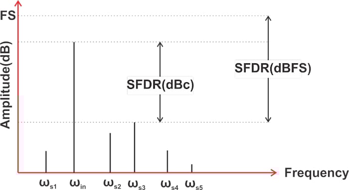 什么是無雜散動態范圍 (SFDR)？為什么 SFDR 很重要？