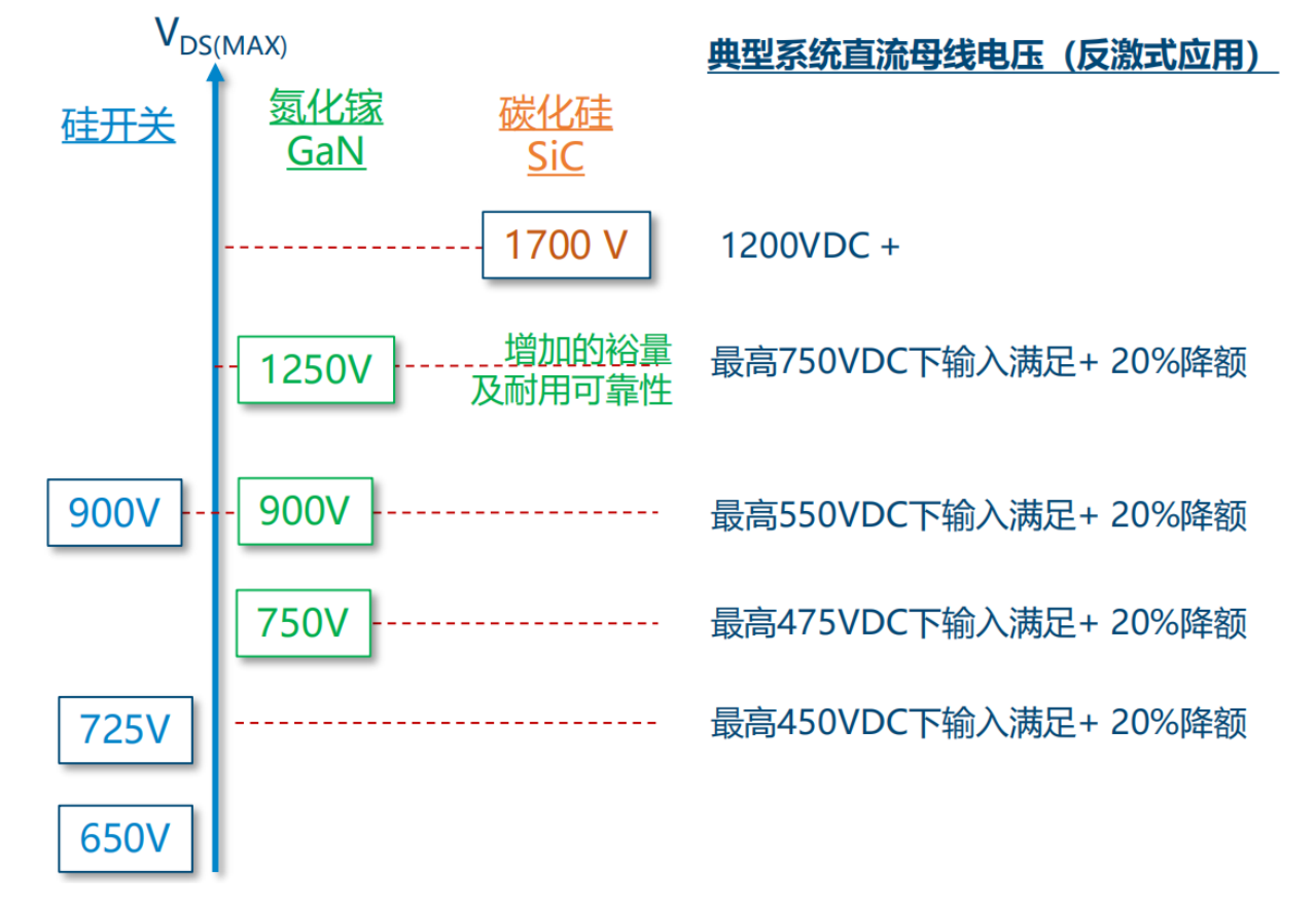 氮化鎵取代碳化硅，從PI開始？