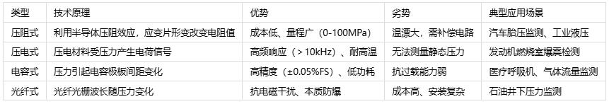 壓力傳感器主要應用場景、分類與技術解析