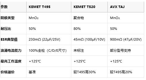 KEMET T495/T520 vs AVX TAJ鉭電容深度對比：如何選擇更適合你的設計？