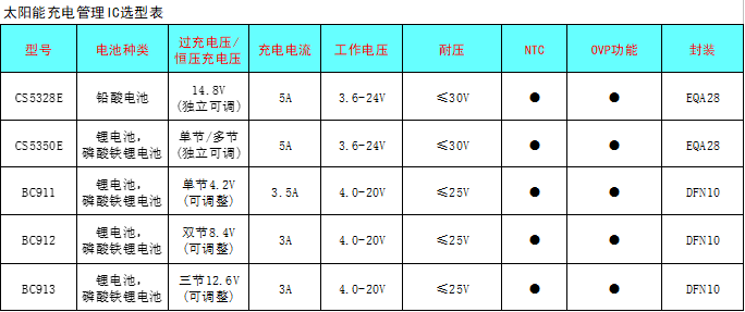 CS5350/CS5328 太陽能板供電鉛酸蓄電池、磷酸鐵鋰電池、鋰電池充電管理IC系列