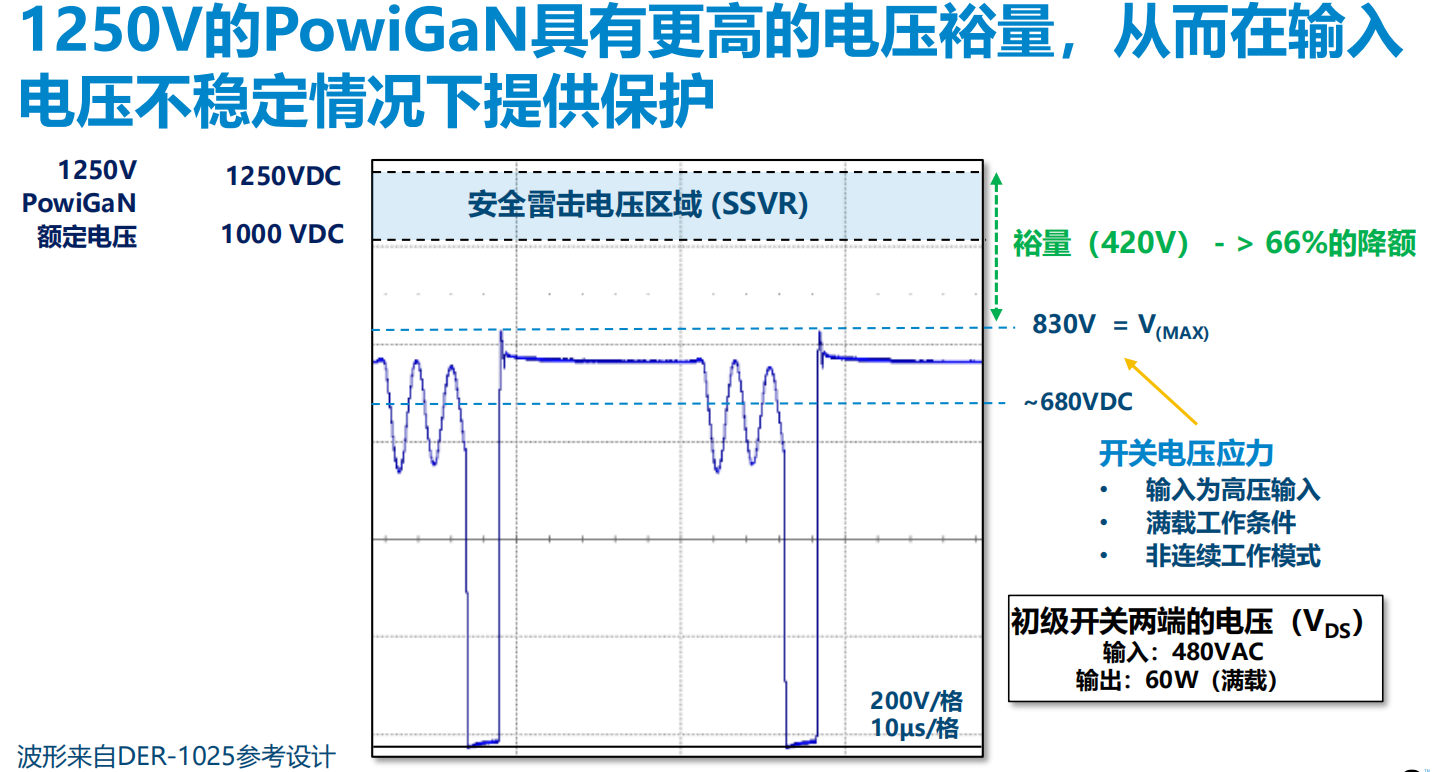 氮化鎵取代碳化硅，從PI開始？