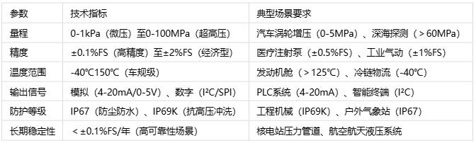 壓力傳感器主要應用場景、分類與技術解析