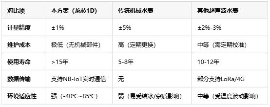 基于龍芯1D的智能水表，無機械結構+NB-IoT遠程監測技術解析