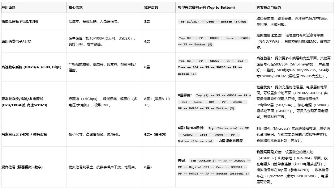 高速電路穩不穩？關鍵藏在PCB疊層設計的“地層密碼”里
