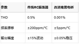 低至0.0003%失真！現代正弦波發生器如何突破純度極限