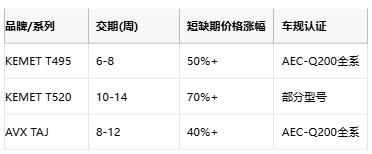 KEMET T495/T520 vs AVX TAJ鉭電容深度對比：如何選擇更適合你的設計？