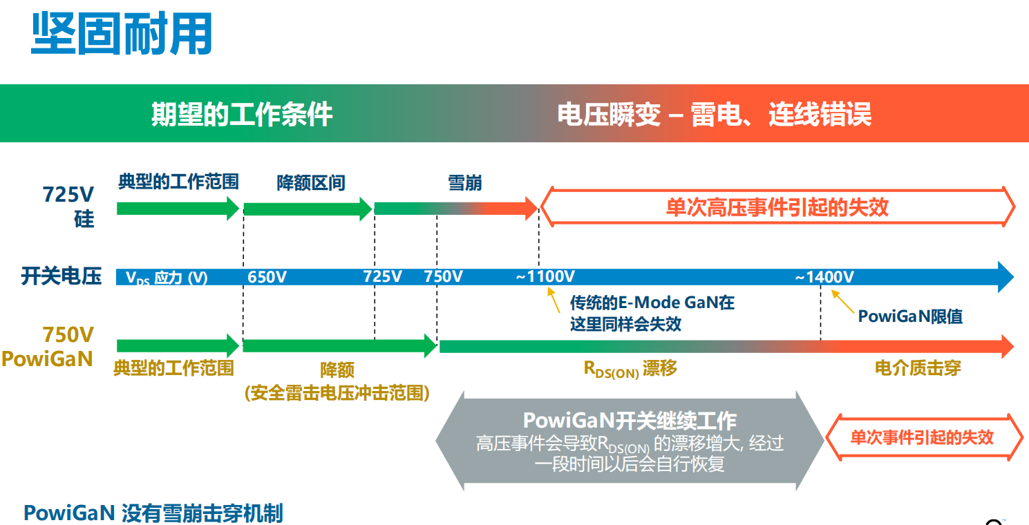 氮化鎵取代碳化硅，從PI開始？