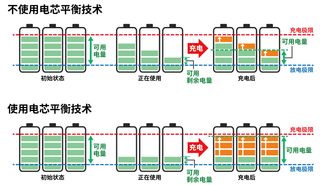小電芯組合成大電池，保證性能和安全，BMS是關鍵！