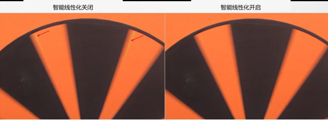 圖像傳感器廣泛用于安防監控、隨身記錄儀、可視門鈴和機器人等應用，必須能夠在各種惡劣成像條件下穩定工作，以支持圖像視覺和機器視覺等功能。高動態范圍場景、運動物體或 LED 閃爍等惡劣成像條件，會導致攝像頭難以準確捕捉畫面。  什么是 HDR，為什么需要 HDR？  圖像傳感器的動態范圍用于描述傳感器在較暗和較亮區域中捕獲圖像細節的能力。只有動態范圍較高的圖像才能讓人同時看到亮區和暗區的細節。人眼的動態范圍可以達到 100 dB 以上，但單次曝光的攝像頭很難達到這一水平。  為了擴展動態范圍，常用的方法是拍攝多張曝光時間不同的低動態范圍圖像，然后將它們合并在一起以獲得高動態范圍圖像。長曝光圖像可捕捉圖像中的暗區，而短曝光圖像可捕捉亮區，因此在合并后的圖像中，我們將能夠看到分別利用長曝光信號和短曝光信號形成的暗區和亮區。  線性化與相關的挑戰  合并各張圖像的過程稱為線性化。多張圖像的線性化需占用大量內存，此外為實現高幀率，還需具備強大的處理能力作為支撐。  完成線性化后，在查看已合并的高動態范圍圖像時，還可能會遇到特定的圖像質量問題。在惡劣的成像條件下，這些圖像質量問題或偽影會變得更加明顯。  例如，以下成像條件會導致偽影問題更加明顯：  場景中有運動物體  場景中有 LED 燈閃爍  空間內鄰近區域使用來自多張圖像的數據  安森美 (onsemi)的白皮書《利用低帶寬高動態范圍 (eHDR) 技術提高物體識別精度》說明了 eHDR 相對于 LI?HDR 在帶寬和節省能耗方面的優勢。該白皮書重點介紹了由安森美的 AR0822 圖像傳感器提供支持的線性化模式，其中的嵌入式高動態范圍 (eHDR) 技術無需依賴于主機 ISP/SoC，便能在傳感器上創建 HDR 圖像。AR0822 圖像傳感器的 eHDR 技術能夠有效應對通過線性化將多張圖像合成 HDR 圖像時所遇到的重大難題，尤其是能夠解決因惡劣照明條件而產生的種種問題。  智能線性化改善轉換信噪比  一般的線性化過程會先使用長曝光信號，直至長曝光飽和（12 位 ADC 為 4095LSB），然后利用短曝光信號計算 HDR 圖像中所需的線性化信號。在 HDR 圖像中，由于短曝光信號的信噪比遠低于長曝光信號，因此從長曝光信號轉換到短曝光信號時會導致出現較明顯的偽影現象。當 ISP 對該圖像進行后處理時，偽影可能會進一步放大。  為了有效管理從長曝光到短曝光的轉換過程，智能線性化會對長曝光和短曝光信號進行加權組合，從而計算出一個信號。其中，長曝光和短曝光依據各自的信號水平被賦予不同的權重。通過這種智能線性化處理，當從長曝光切換到短曝光時，信號會平滑傳輸。  圖 1 顯示了由頂部散射光照亮的相同場景，當我們由上至下觀察這個灰色場景，會發現信號水平下降，圖像也從短曝光轉換到長曝光。圖 1 的左側圖像未啟用智能線性化功能?？梢钥吹郊t色箭頭處存在較明顯的偽影現象，這正是因不同曝光水平而造成的轉換偽影。  圖 1 的右側圖像開啟了智能線性化功能，可以看到偽影現象顯著緩解，能給人以更舒適的觀感，而且也降低了被機器視覺算法誤認為是邊緣的風險。由此可見，AR0822 的智能線性化技術有助于實現不同曝光水平下信噪比的平滑過渡，避免信噪比突然變化。  圖 1.智能線性化技術能夠確保圖像在不同曝光水平下平滑過渡.png  圖 1.智能線性化技術能夠確保圖像在不同曝光水平下平滑過渡  智能線性化改善運動偽影成像  對運動場景進行多次曝光成像時，可能出現長曝光信號和經線性化的短曝光信號不等效的情況，這是由于場景中物體正在運動造成的，并有可能導致出現顏色偽影，即在運動發生的區域中存在色調變化。  減少長曝光時間在一定程度上有助于減小偽影的面積，但這種方法的可操作性不高，可能會造成大部分場景處于低光狀態，導致整個場景的整體圖像質量下降。  AR0822 傳感器的智能線性化功能可以有效緩解場景中的顏色偽影。該功能會首先檢測場景中的運動，即短曝光與長曝光在線性化信號水平上的差異。然后將根據檢測到的運動程度，使用長曝光和短曝光的組合信號水平來減輕場景中的運動偽影。  圖 2 為背景中有旋轉風扇的例子，對比了在智能線性化關閉和開啟兩種情況下的成像情況。智能線性化關閉時，風扇葉片頂部附近區域出現了顏色偽影，這是由長曝光與線性化短曝光的信號水平差異造成的。在右側圖像，智能線性化算法檢測到了這一情況并進行了校正。  圖 2.智能線性化 – 減少運動偽影.png  圖 2.智能線性化 – 減少運動偽影    圖 3 放大了圖 2 的部分細節。智能線性化關閉時，風扇葉片附近出現了黃色的運動偽影，而不是橙色。開啟智能線性化可以有效減輕這種顏色偽影。  圖 3.智能線性化技術能夠有效緩解運動偽影.png  圖 3.智能線性化技術能夠有效緩解運動偽影  智能線性化改善 LED 閃爍成像  在一般線性化過程中，場景中不停閃爍的 LED 燈可能會導致圖像傳感器的某個顏色通道通過長曝光成像，而另一個顏色通道通過短曝光成像，具體取決于每個顏色通道的信號水平。因此，當某個顏色通道正通過長曝光成像時，LED燈處于開啟狀態；而當另一個顏色通道進行短曝光成像時，LED燈已經關閉。后續合并不同曝光時間的圖像時，圖像的色調可能會因此而改變。在比較糟糕的情況下，圖像中會顯示 LED 為關閉狀態，而肉眼卻看到 LED 正亮著。  智能線性化可以通過檢測長曝光與短曝光的線性化信號的差異，來感測由 LED 閃爍引起的閃爍偽影。它能根據觀測到的線性化信號的差異程度，智能地組合長曝光和短曝光，從而有效減輕顏色偽影。短曝光成像常會導致閃爍的 LED 呈關閉狀態，而開啟智能線性化則可以避免這個問題，讓圖像更接近我們人眼觀察到的情況。  圖 4 對比了智能線性化關閉和開啟兩種情況下的 LED 閃爍圖像。智能線性化關閉時，場景中的一些 LED 燈會顯示顏色偽影，這是由長曝光與短曝光的信號水平差異造成的。在右側圖像，智能線性化算法檢測到了這一情況并進行了校正。  圖 4.智能線性化 ? 視頻快照.png  圖 4.智能線性化 ? 視頻快照    圖 5 放大了圖 4 中的 LED 燈局部細節。智能線性化關閉時，在視頻中會看到閃爍的偽影，或者在快照圖像中會看到紅色箭頭所標記的顏色偽影。開啟智能線性化可以有效減輕這些顏色偽影/閃爍偽影，如右側圖像所示。  圖 5.智能線性化技術能夠有效減少 LED 偽影.png  圖 5.智能線性化技術能夠有效減少 LED 偽影  智能線性化的集成優勢  隨著攝像頭分辨率的持續提升以及汽車或監控系統所連接的攝像頭數量不斷攀升，片外ISP/SoC的處理負擔日益加劇，進而使得算力和功耗問題愈發凸顯。將線性化算法轉移到傳感器有助于節省SoC的計算時間，同時提高傳輸幀率。憑借AR0822傳感器的智能線性化等先進算法，安森美可以有效減輕多重曝光HDR圖像產生的偽影，并且單個和多個傳感器可以輕松集成到ISP/SoC上。  文章來源：安森美