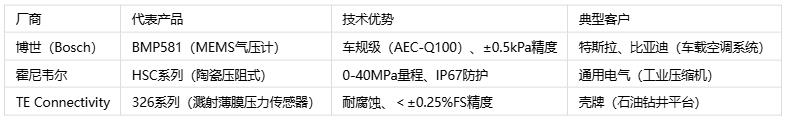 壓力傳感器主要應用場景、分類與技術解析