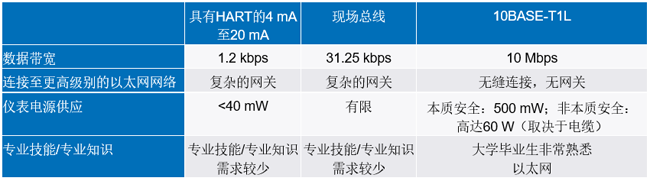新的10BASE-T1L標準有哪些變化？