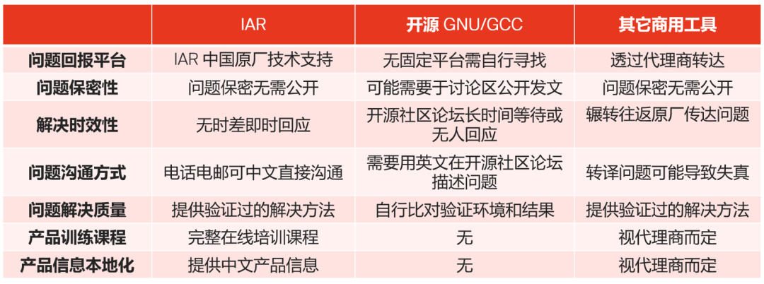 應對實際工程挑戰，如何為嵌入式軟件開發選擇編譯器