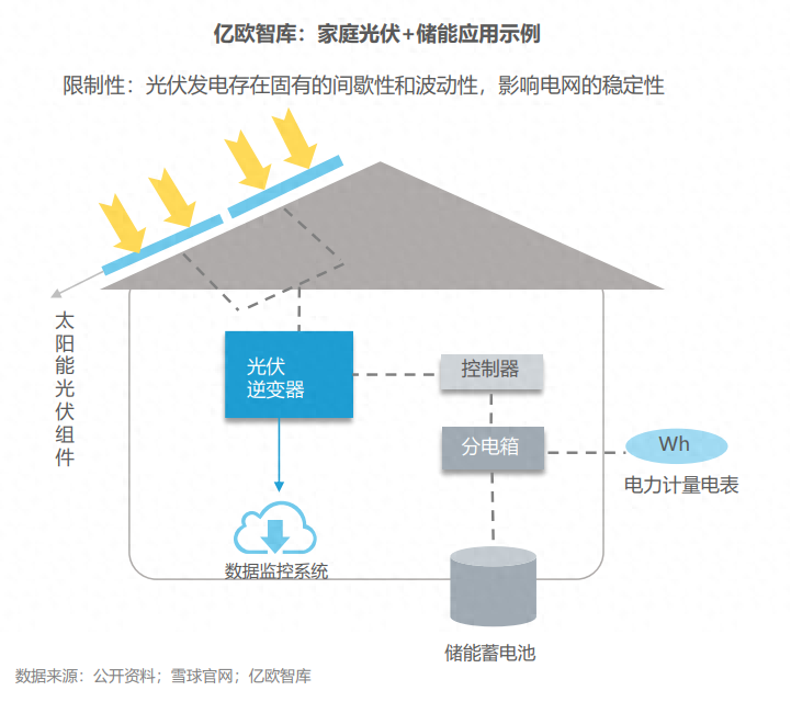 分布式能源體系里儲能電站的應用優勢有哪些？