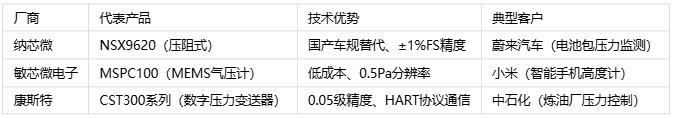 壓力傳感器主要應用場景、分類與技術解析