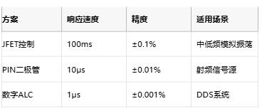 低至0.0003%失真！現代正弦波發生器如何突破純度極限