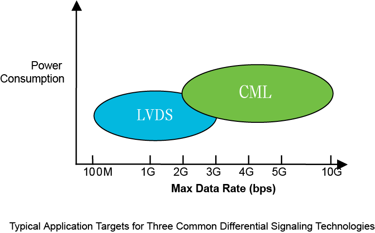 【做信號鏈，你需要了解的高速信號知識（一）】為什么要使用LVDS或JESD204B標準？