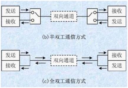 如何選擇串行通信中全雙工模式還是半雙工模式？區別是什么？