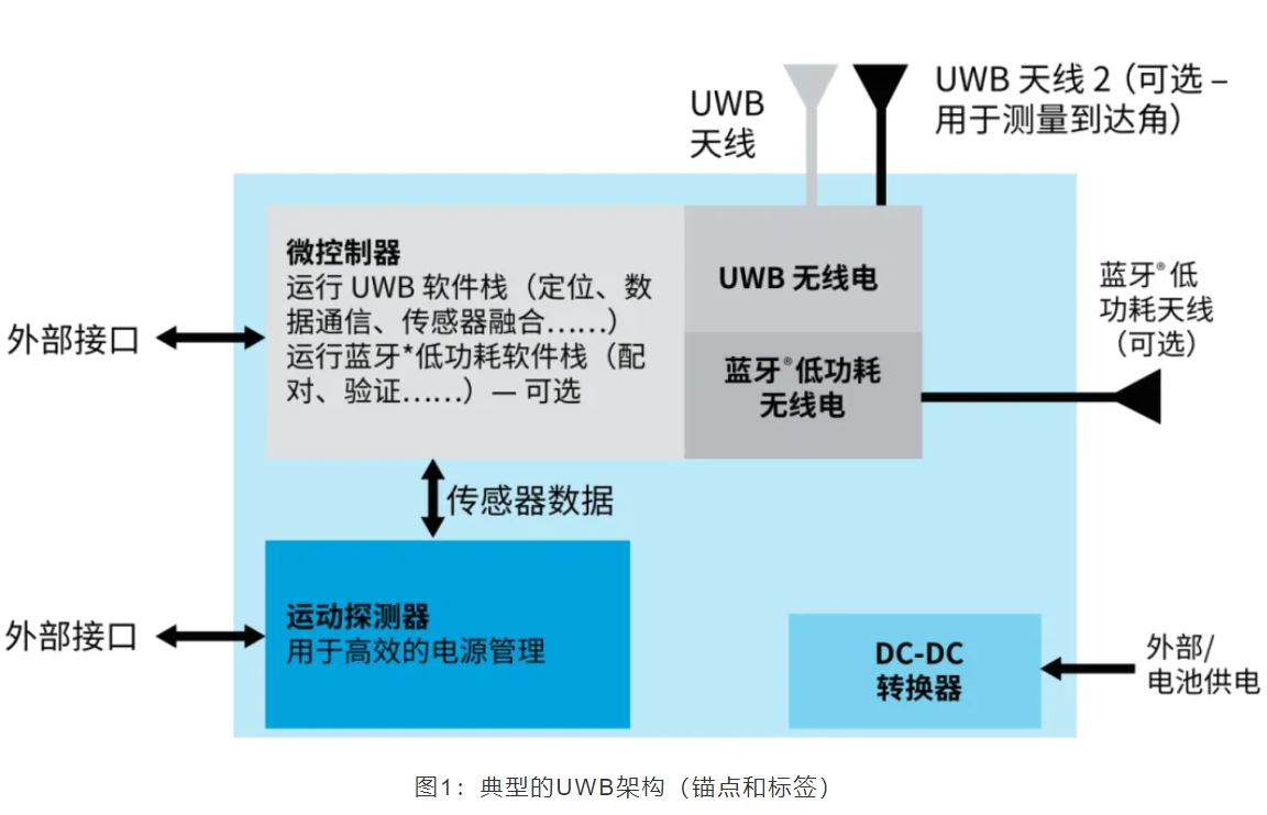 『這個知識不太冷』如何為你的應用選擇UWB的拓撲結構？
