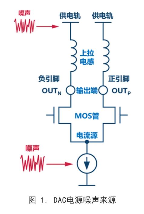 你知道DAC電源噪聲是怎么傳播的嗎？