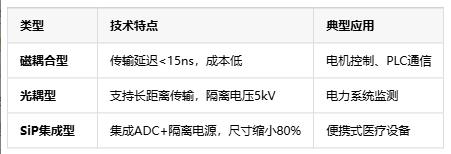 隔離式精密信號鏈定義、原理與應用全景解析