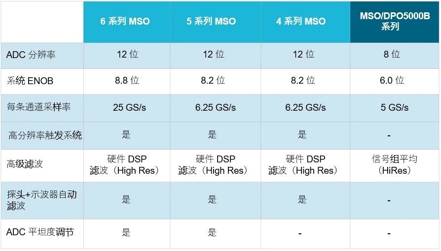 示波器12bit“芯”趨勢，如何實現更高測量精度？