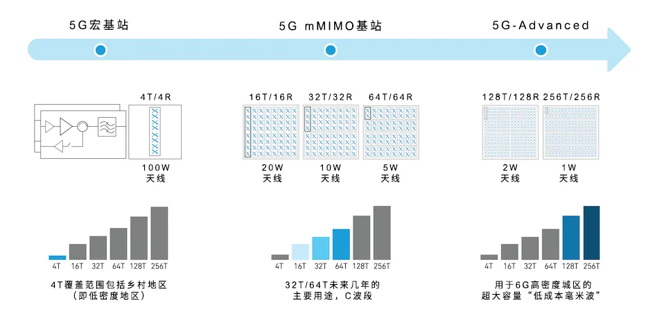 從4個到256個通道，GaN技術如何創新5G基站系統的緊湊設計