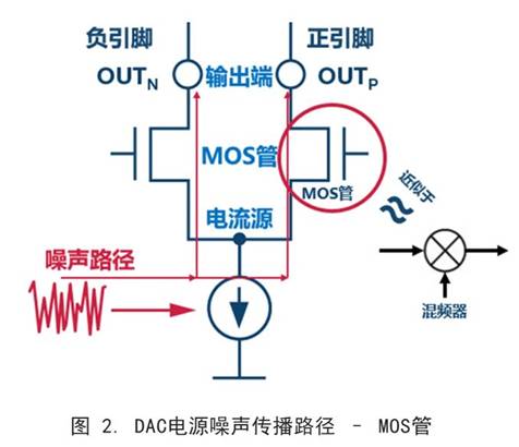 你知道DAC電源噪聲是怎么傳播的嗎？