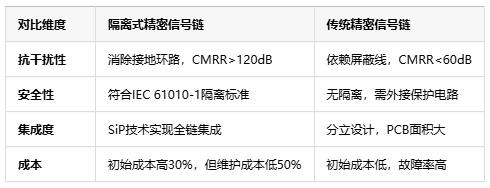隔離式精密信號鏈定義、原理與應用全景解析